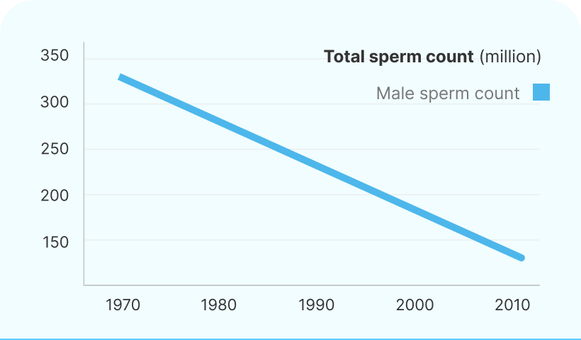 Over the last 40 years, there has been 50% or more decrease in sperm count