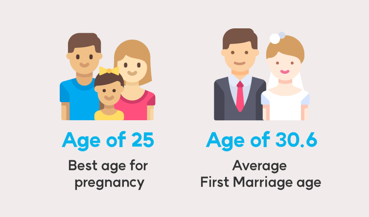 Gradual increase in average marriage age