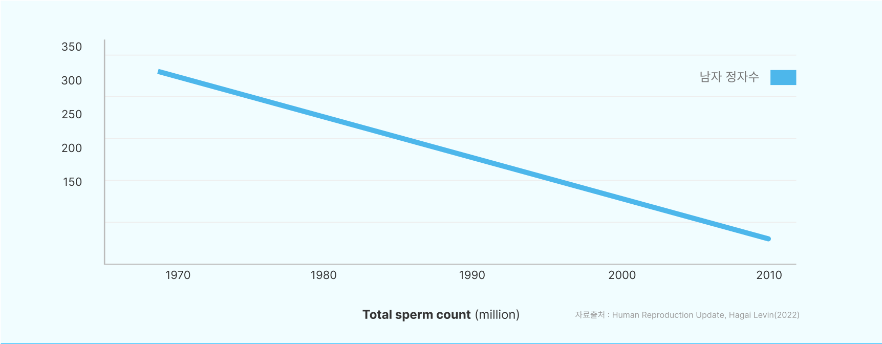 40년 동안 정자수 50% 이상 감소 그래프