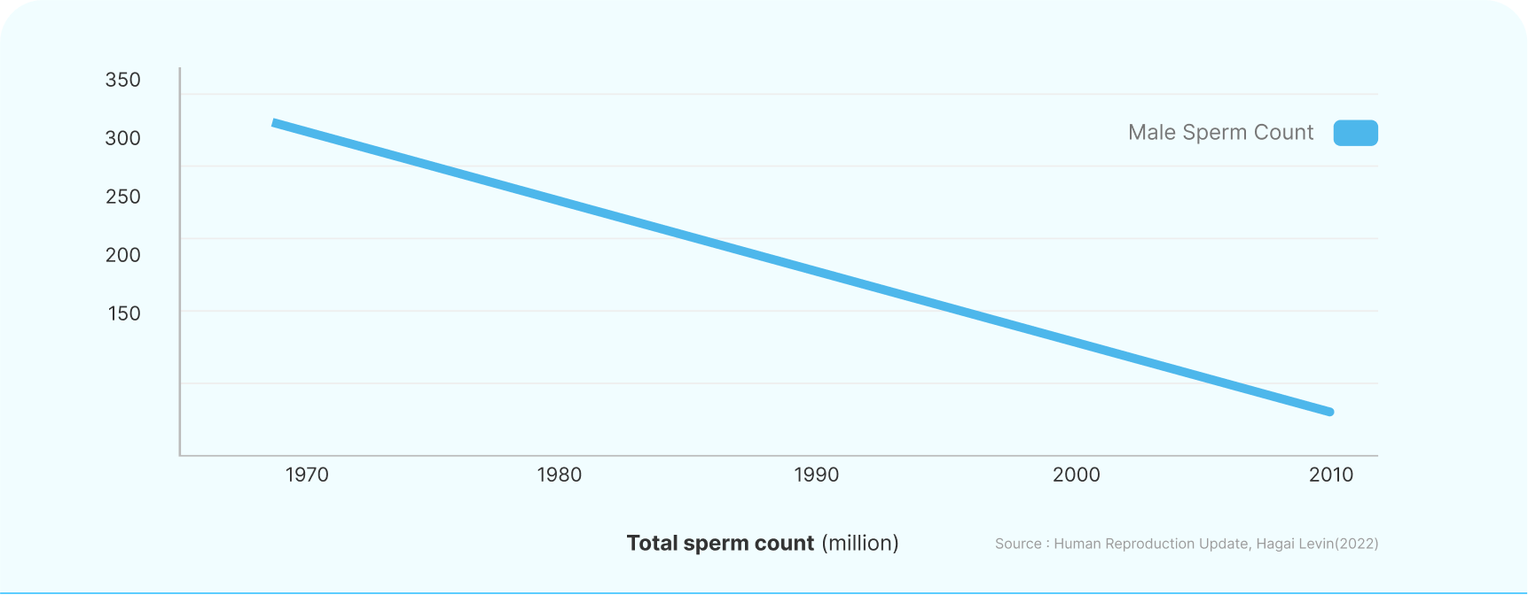 40년 동안 정자수 50% 이상 감소 그래프